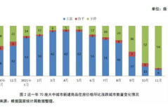 11月70城房价出炉,涨跌互现，市场走势如何？