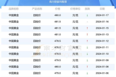 今日黄金回收价格表,实时行情解析