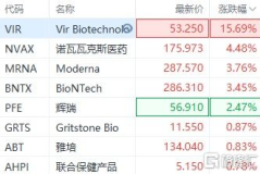 美股抗疫概念股大涨,Moderna涨近16%，BioNTech涨逾4%