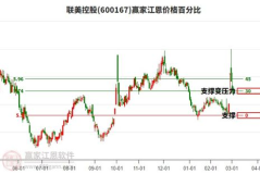 600167股票,最新价5.87元