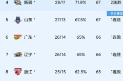 cba最新排名及赛程,四强争霸，赛程揭晓！”